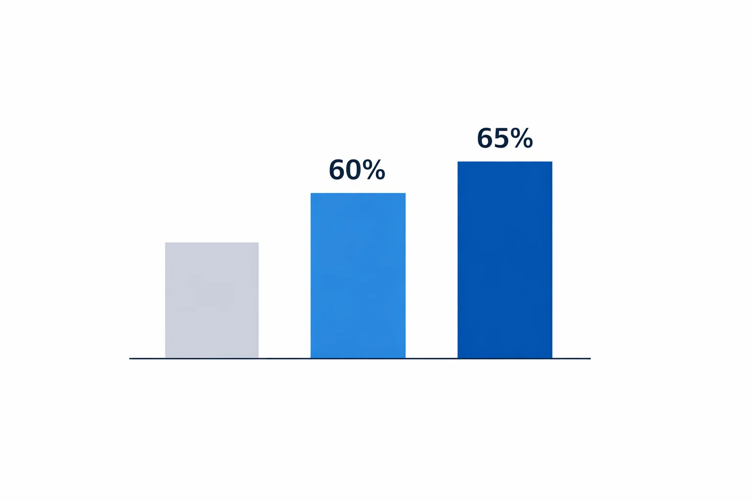 Einfaches Balkendiagramm zeigt Erfolgsquoten von Prognosen im Vergleich