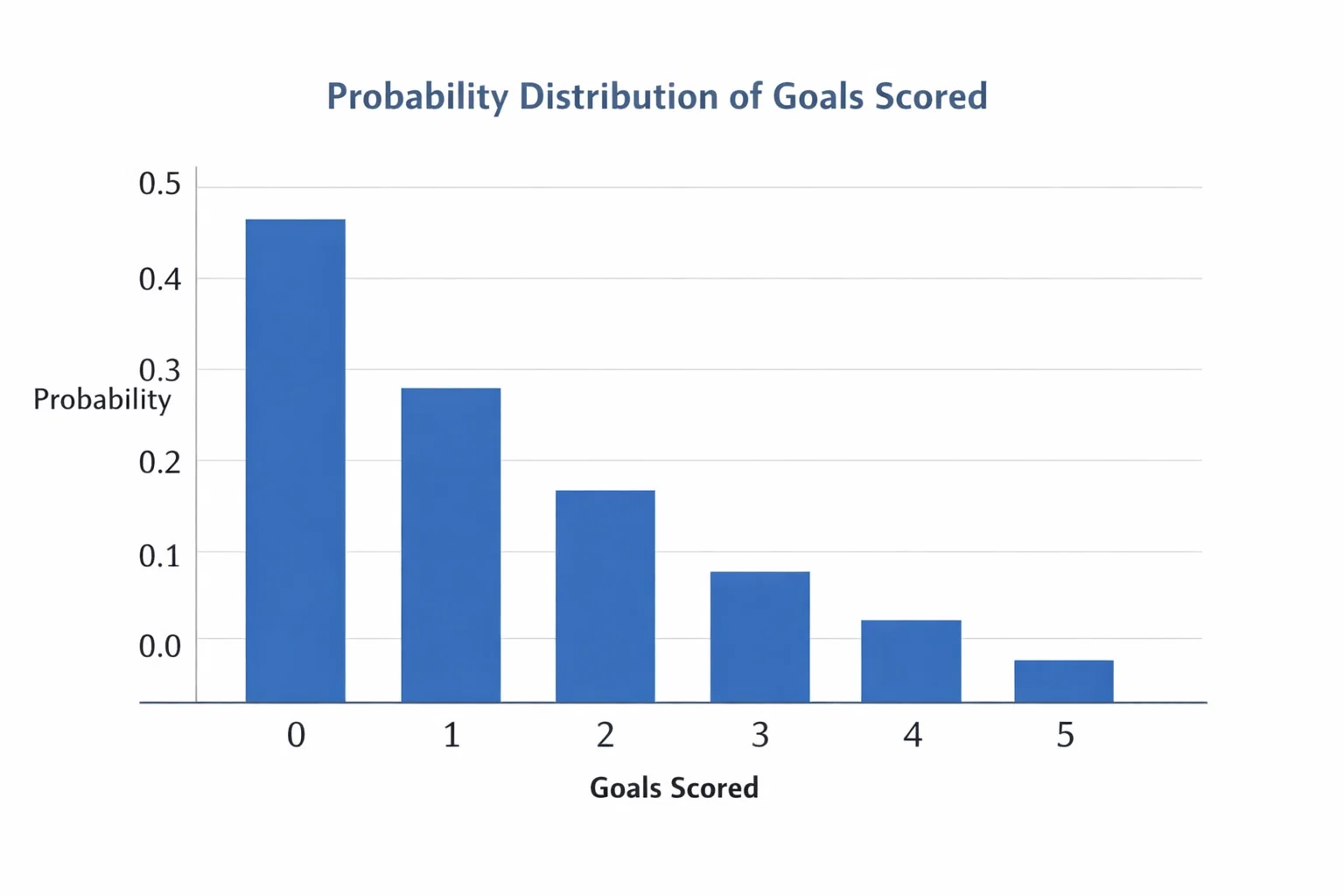Einfaches Balkendiagramm zeigt Wahrscheinlichkeitsverteilung für Tore von null bis fünf